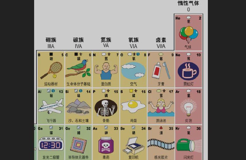 ▪️ 图解 元素周期表注明了每个元素的主要人类用途或自然现象，了解世界，学习知识，不分年龄